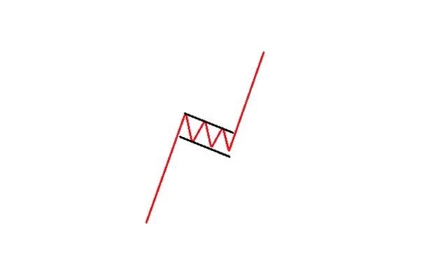 FXCG - 图表形态Bull flag形成逻辑及操作策略